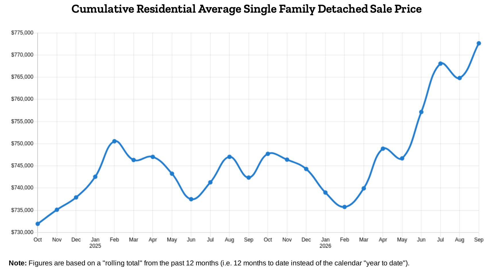 Campbell River average single family sale price, 12-month rolling, September 2026