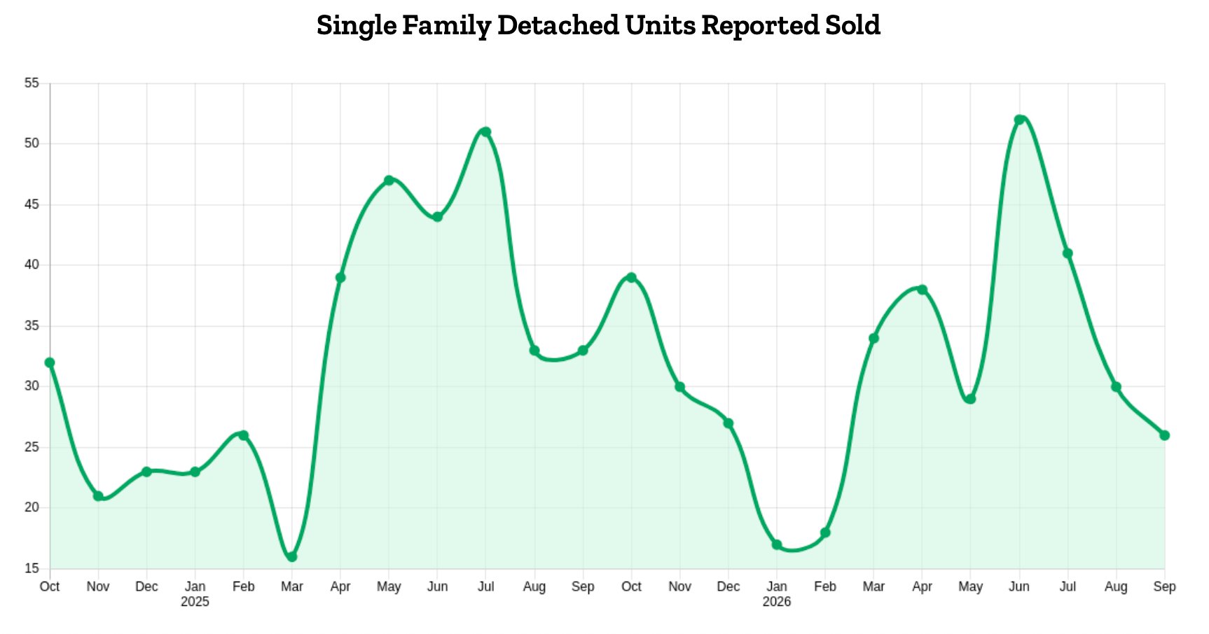 Campbell River single family homes sold by month, September 2026